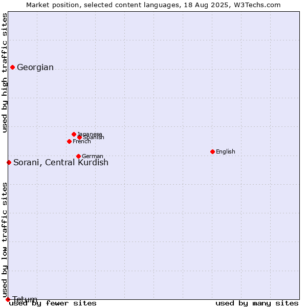 Market position of Georgian vs. Sorani, Central Kurdish vs. Tetum