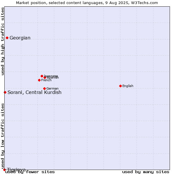 Market position of Georgian vs. Sorani, Central Kurdish vs. Tigrinya