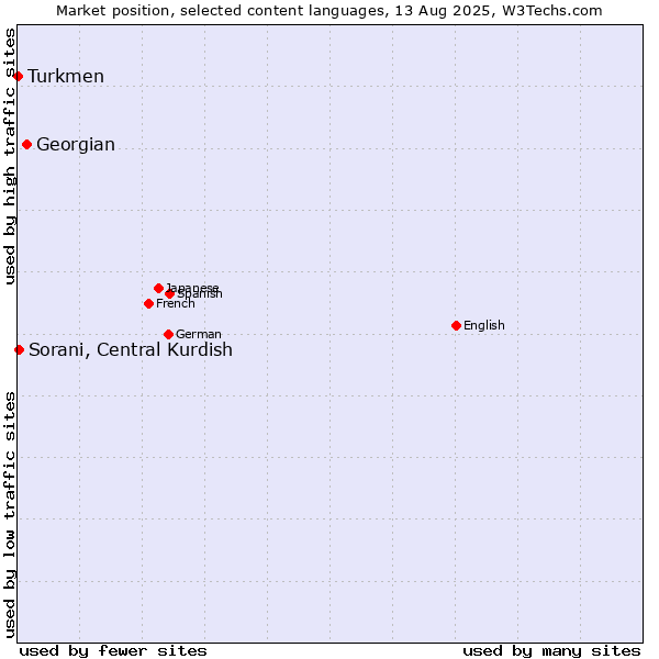 Market position of Georgian vs. Sorani, Central Kurdish vs. Turkmen