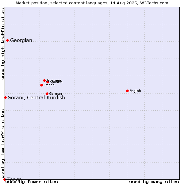 Market position of Georgian vs. Sorani, Central Kurdish vs. Tonga