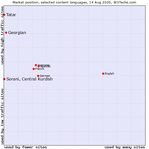 Market position of Georgian vs. Sorani, Central Kurdish vs. Tatar
