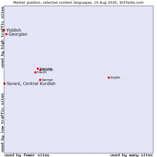 Market position of Georgian vs. Sorani, Central Kurdish vs. Yiddish