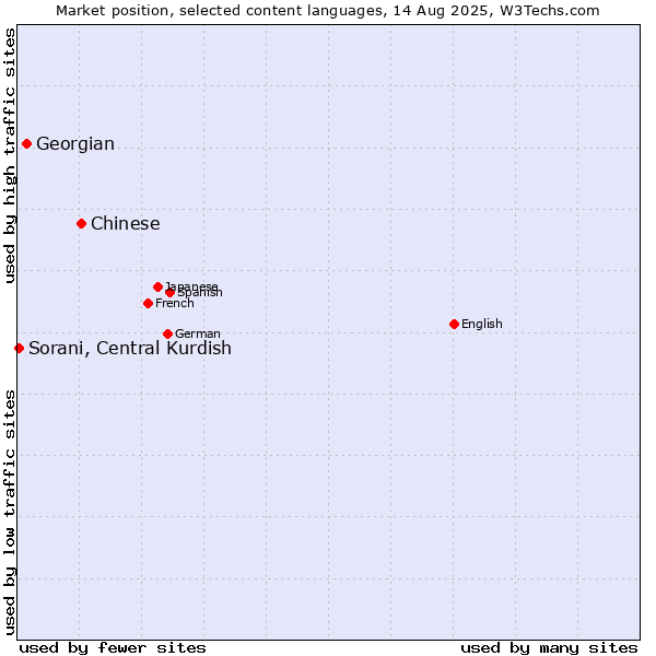 Market position of Chinese vs. Georgian vs. Sorani, Central Kurdish