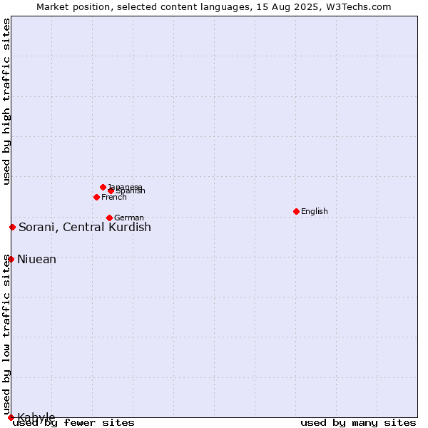Market position of Sorani, Central Kurdish vs. Niuean vs. Kabyle