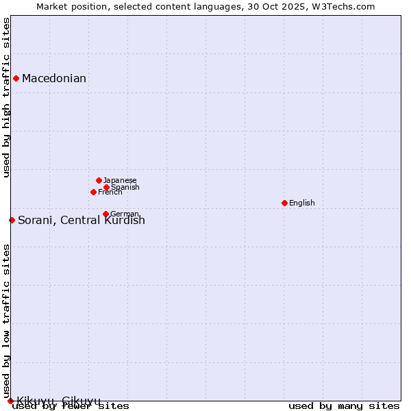 Market position of Macedonian vs. Sorani, Central Kurdish vs. Kikuyu, Gikuyu