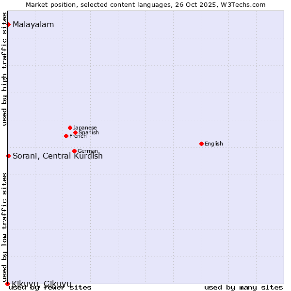 Market position of Malayalam vs. Sorani, Central Kurdish vs. Kikuyu, Gikuyu