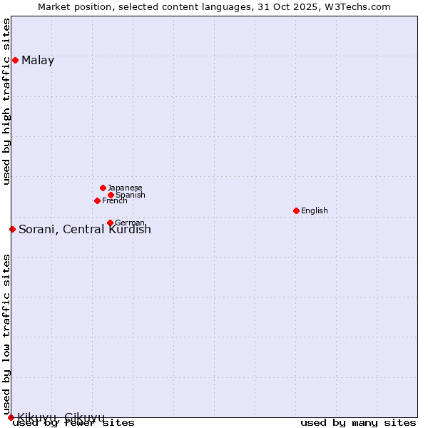 Market position of Malay vs. Sorani, Central Kurdish vs. Kikuyu, Gikuyu