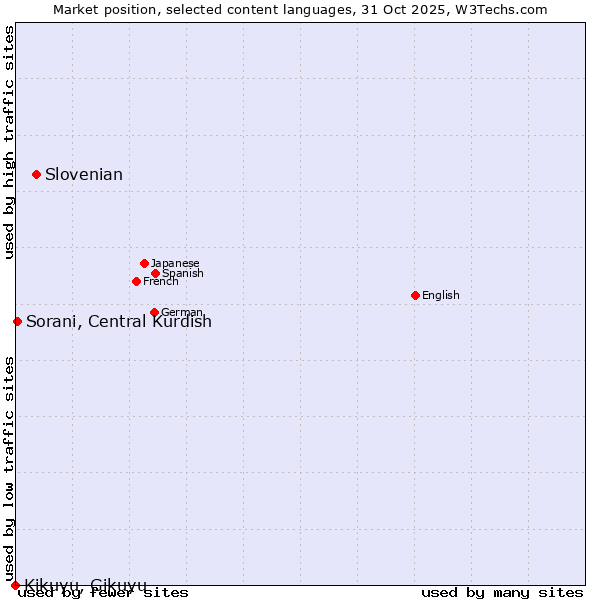 Market position of Slovenian vs. Sorani, Central Kurdish vs. Kikuyu, Gikuyu