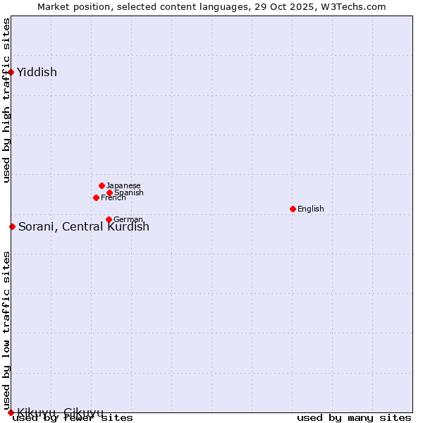 Market position of Sorani, Central Kurdish vs. Yiddish vs. Kikuyu, Gikuyu