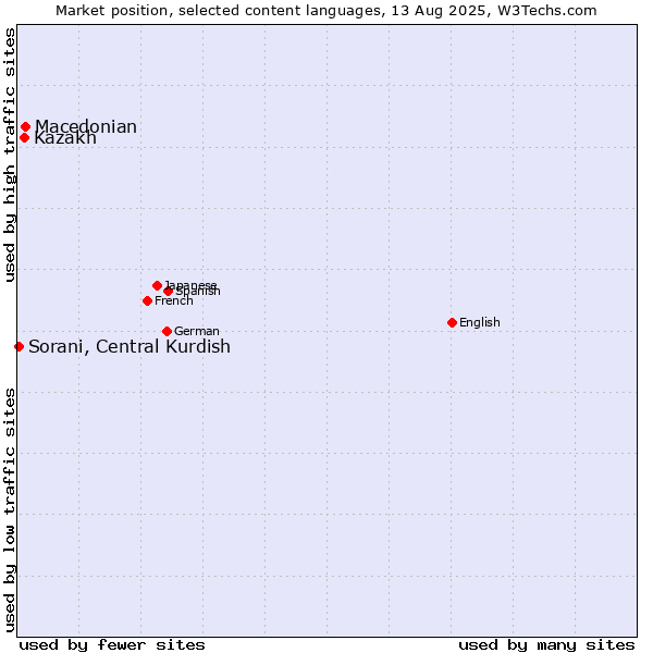Market position of Macedonian vs. Kazakh vs. Sorani, Central Kurdish