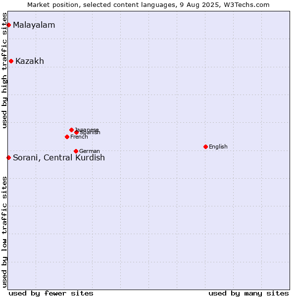 Market position of Kazakh vs. Malayalam vs. Sorani, Central Kurdish