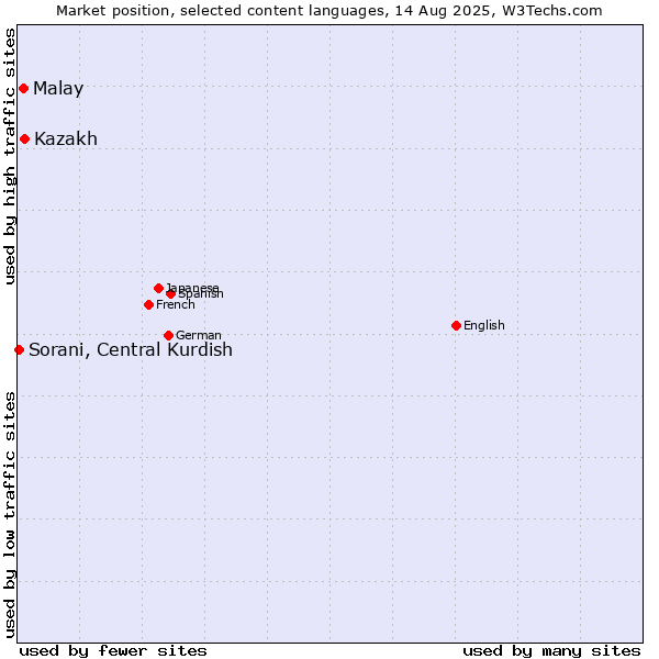 Market position of Malay vs. Kazakh vs. Sorani, Central Kurdish