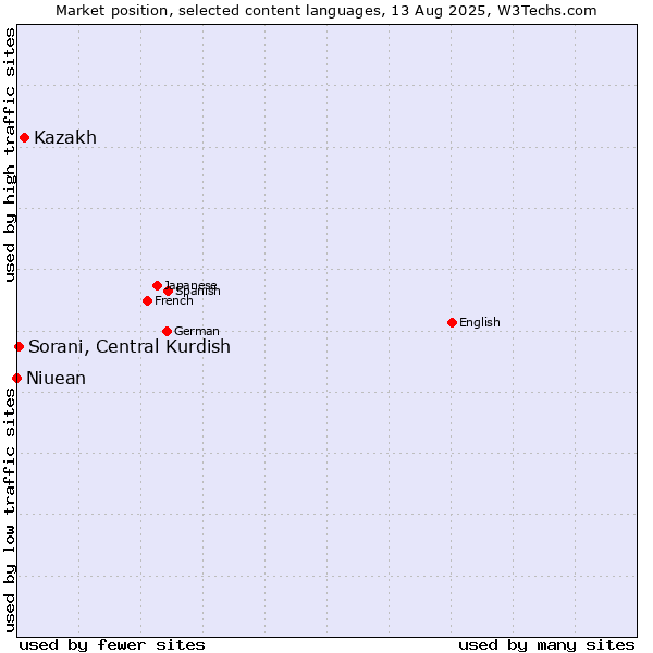 Market position of Kazakh vs. Sorani, Central Kurdish vs. Niuean