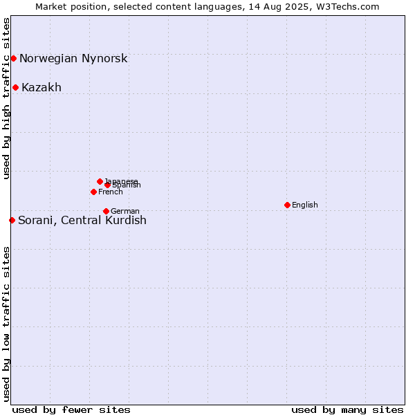 Market position of Kazakh vs. Norwegian Nynorsk vs. Sorani, Central Kurdish