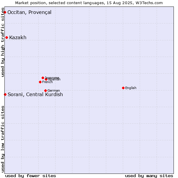 Market position of Kazakh vs. Sorani, Central Kurdish vs. Occitan, Provençal