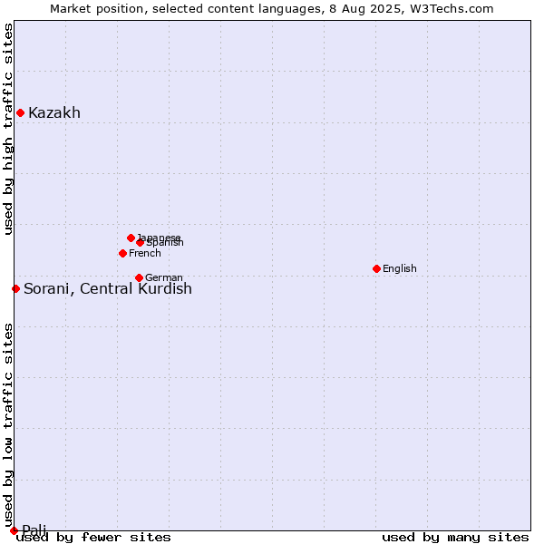 Market position of Kazakh vs. Sorani, Central Kurdish vs. Pali