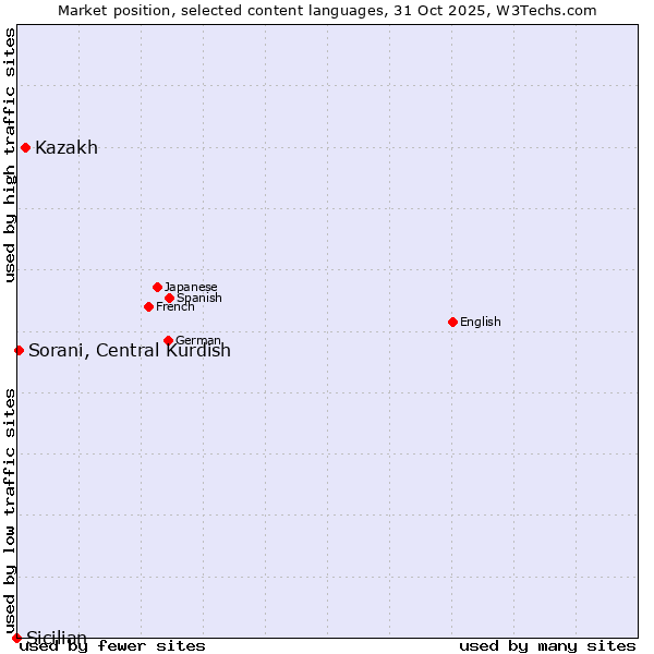 Market position of Kazakh vs. Sorani, Central Kurdish vs. Sicilian