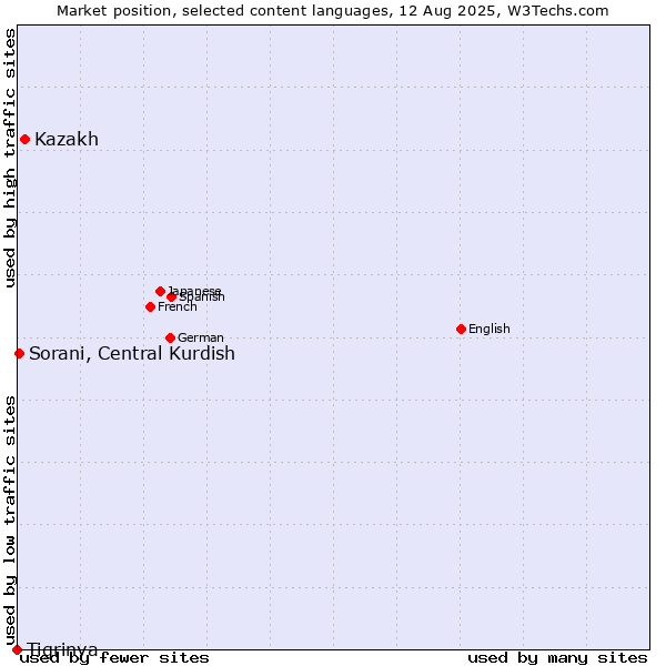 Market position of Kazakh vs. Sorani, Central Kurdish vs. Tigrinya