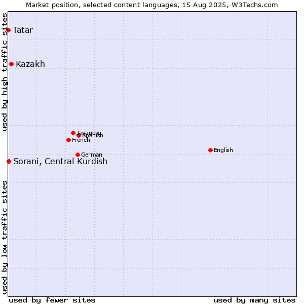Market position of Kazakh vs. Sorani, Central Kurdish vs. Tatar