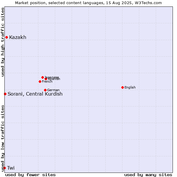 Market position of Kazakh vs. Sorani, Central Kurdish vs. Twi