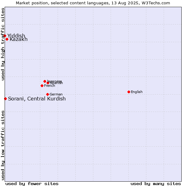 Market position of Kazakh vs. Sorani, Central Kurdish vs. Yiddish
