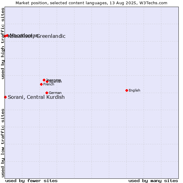 Market position of Macedonian vs. Sorani, Central Kurdish vs. Kalaallisut, Greenlandic