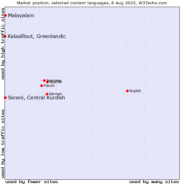 Market position of Malayalam vs. Sorani, Central Kurdish vs. Kalaallisut, Greenlandic