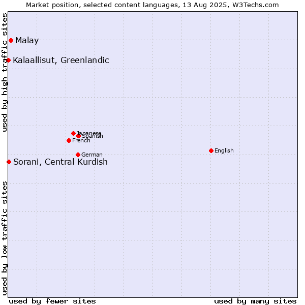 Market position of Malay vs. Sorani, Central Kurdish vs. Kalaallisut, Greenlandic