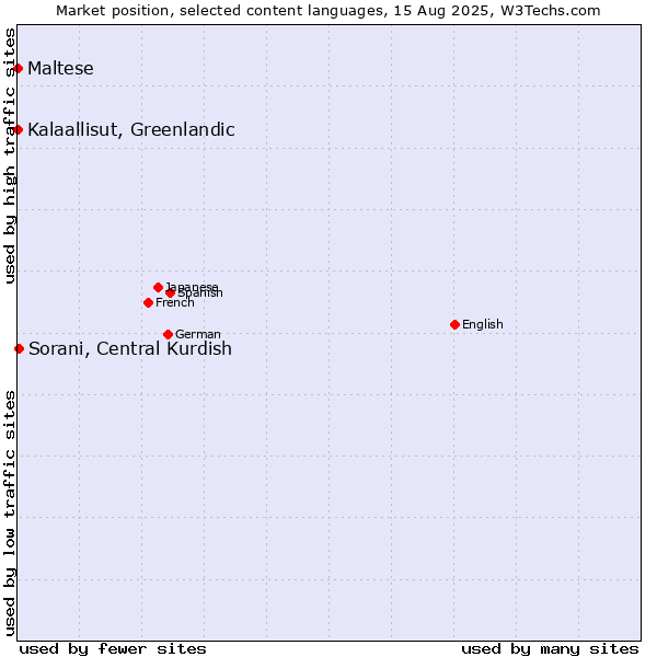 Market position of Sorani, Central Kurdish vs. Maltese vs. Kalaallisut, Greenlandic