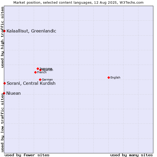 Market position of Sorani, Central Kurdish vs. Kalaallisut, Greenlandic vs. Niuean