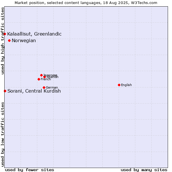 Market position of Norwegian vs. Sorani, Central Kurdish vs. Kalaallisut, Greenlandic
