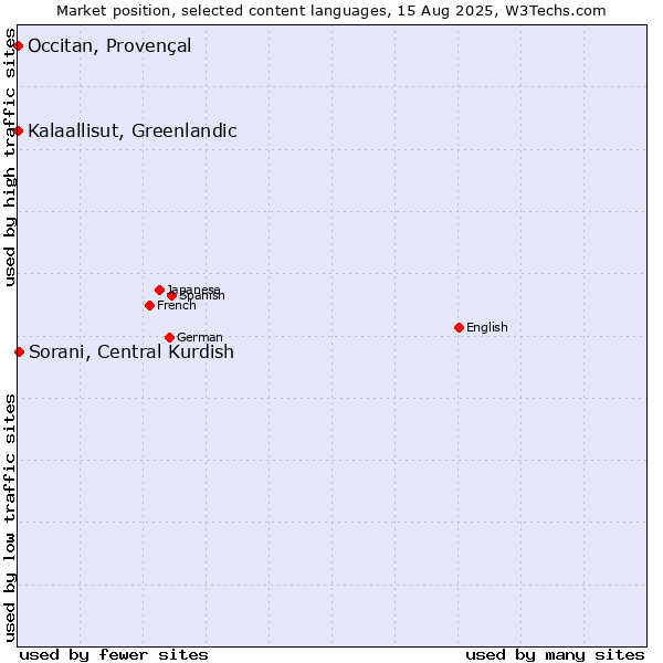 Market position of Sorani, Central Kurdish vs. Kalaallisut, Greenlandic vs. Occitan, Provençal