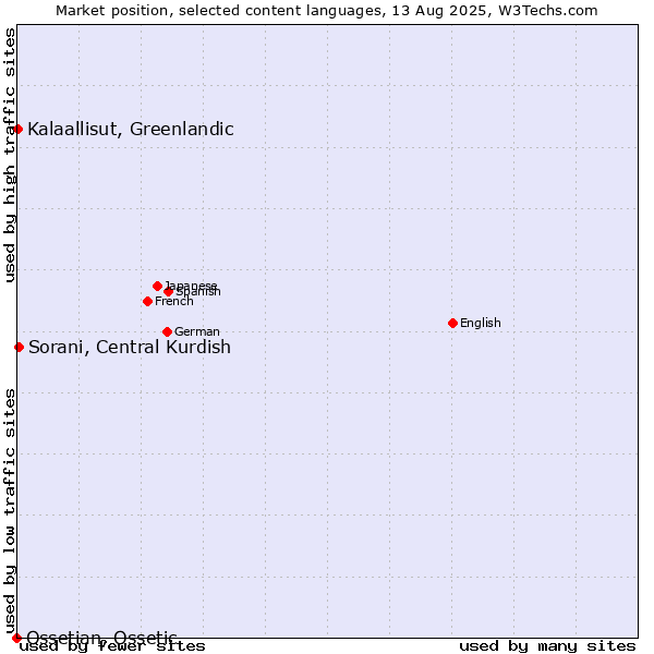 Market position of Sorani, Central Kurdish vs. Kalaallisut, Greenlandic vs. Ossetian, Ossetic