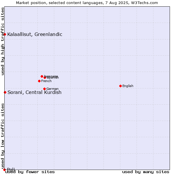 Market position of Sorani, Central Kurdish vs. Kalaallisut, Greenlandic vs. Pali
