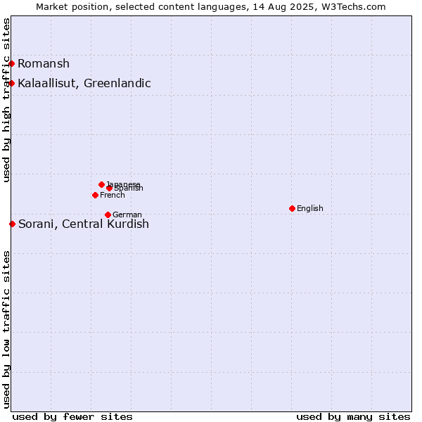 Market position of Sorani, Central Kurdish vs. Kalaallisut, Greenlandic vs. Romansh