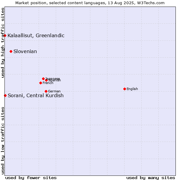 Market position of Slovenian vs. Sorani, Central Kurdish vs. Kalaallisut, Greenlandic