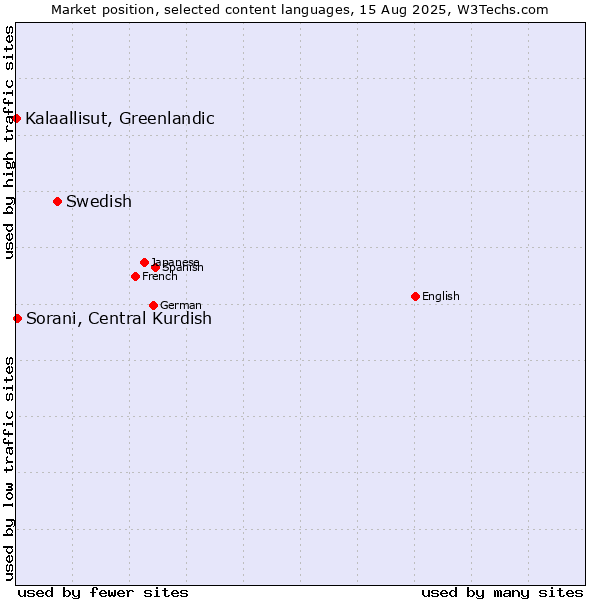 Market position of Swedish vs. Sorani, Central Kurdish vs. Kalaallisut, Greenlandic
