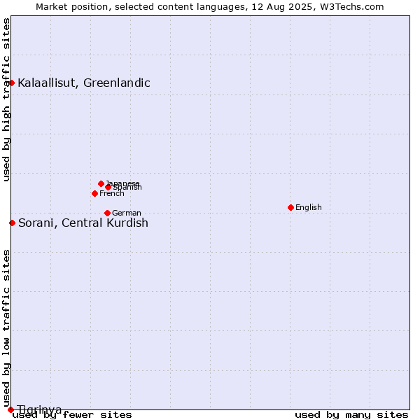 Market position of Sorani, Central Kurdish vs. Kalaallisut, Greenlandic vs. Tigrinya