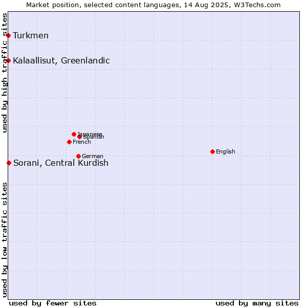 Market position of Sorani, Central Kurdish vs. Turkmen vs. Kalaallisut, Greenlandic