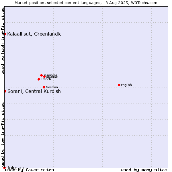Market position of Sorani, Central Kurdish vs. Kalaallisut, Greenlandic vs. Tokelau