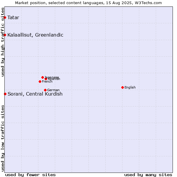 Market position of Sorani, Central Kurdish vs. Tatar vs. Kalaallisut, Greenlandic