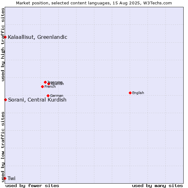 Market position of Sorani, Central Kurdish vs. Kalaallisut, Greenlandic vs. Twi