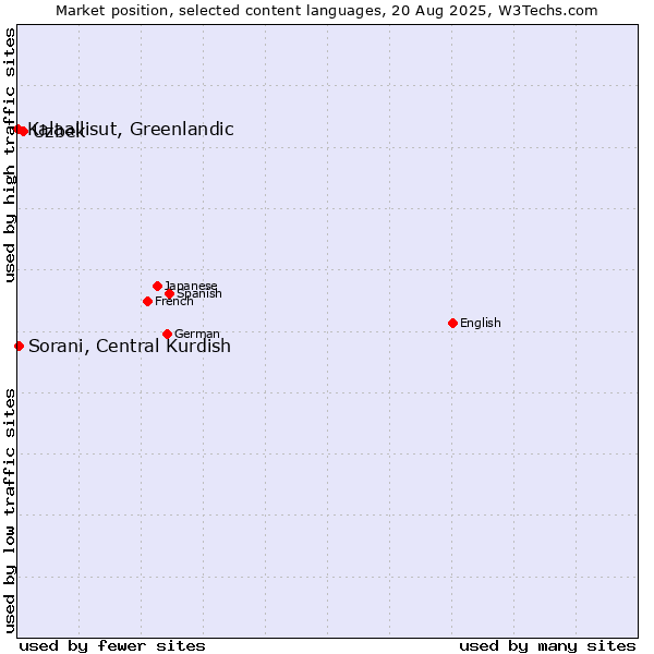 Market position of Uzbek vs. Sorani, Central Kurdish vs. Kalaallisut, Greenlandic