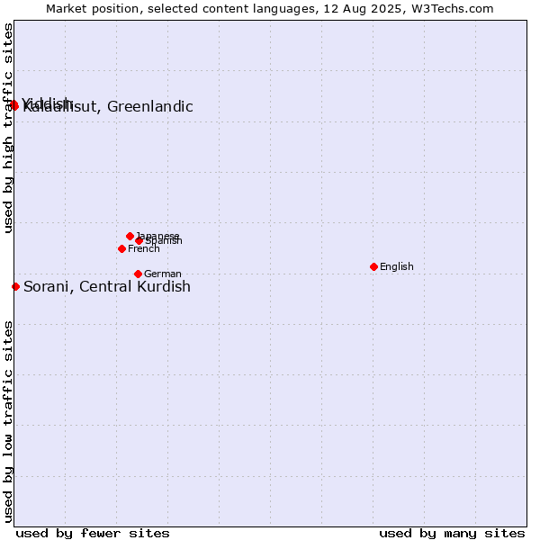 Market position of Sorani, Central Kurdish vs. Kalaallisut, Greenlandic vs. Yiddish