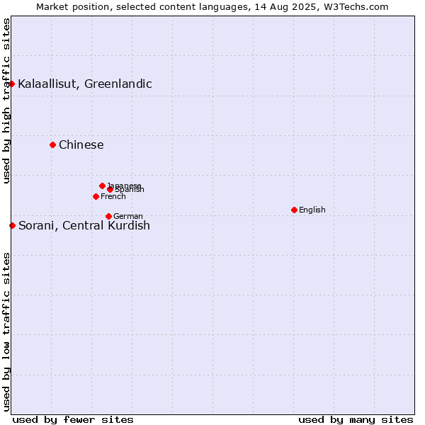 Market position of Chinese vs. Sorani, Central Kurdish vs. Kalaallisut, Greenlandic