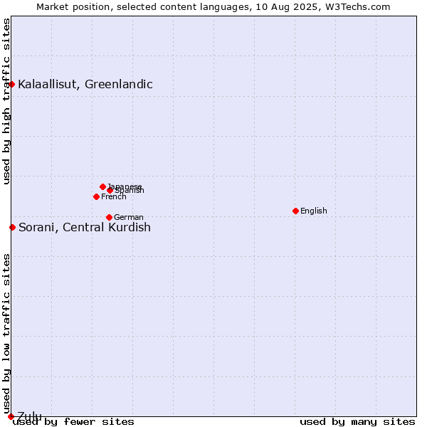 Market position of Sorani, Central Kurdish vs. Kalaallisut, Greenlandic vs. Zulu