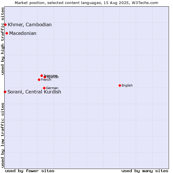 Market position of Macedonian vs. Khmer, Cambodian vs. Sorani, Central Kurdish
