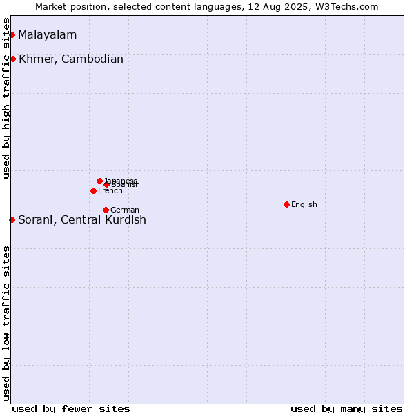Market position of Khmer, Cambodian vs. Malayalam vs. Sorani, Central Kurdish