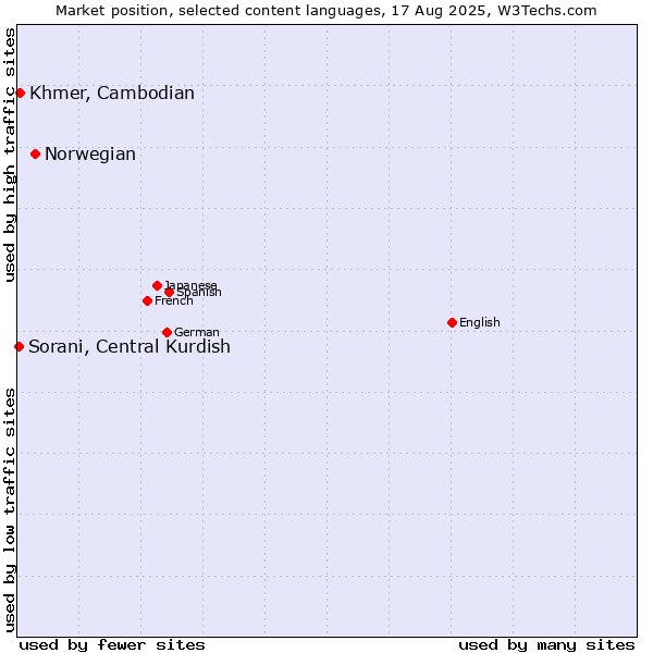 Market position of Norwegian vs. Khmer, Cambodian vs. Sorani, Central Kurdish