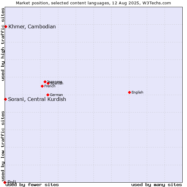 Market position of Khmer, Cambodian vs. Sorani, Central Kurdish vs. Pali